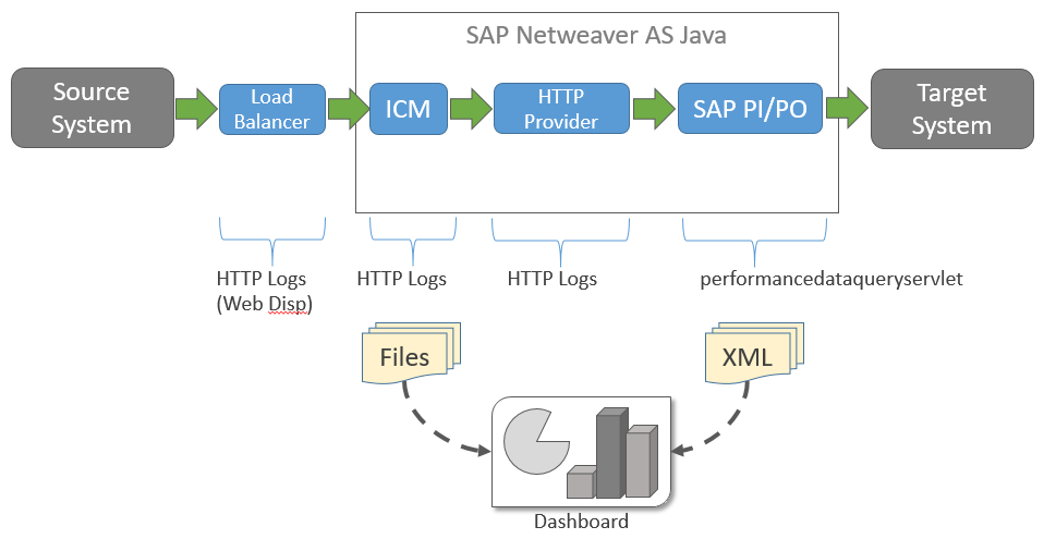 Xi pi. Мониторинг канала связи Pi SAP. SAP po Pipeline. Preemptive auth true SAP po.